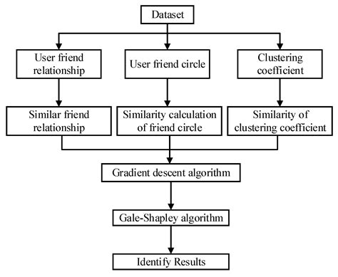 Exploiting User Friendship Networks for User Identification across ...