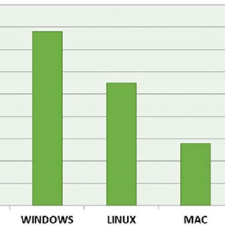Operating System Statistics Graph 的图像结果