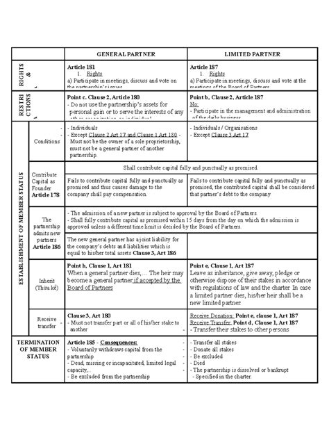 Image result for Limited Partnership vs General Partnership