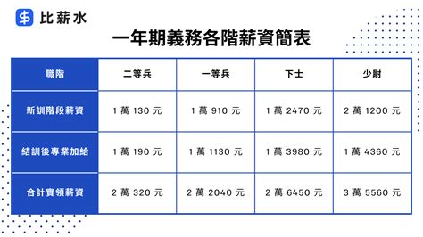 2024 年台灣恢復一年義務役，薪水全面調漲！新制役男月薪加給懶人包｜比薪水觀點