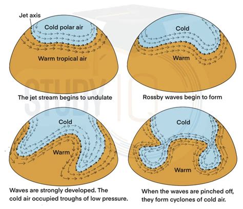 Jet Streams, Explanation, Types, Characteristics, Significance, Diagram