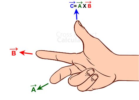 Image result for Right Hand Rule Vector Multiplication