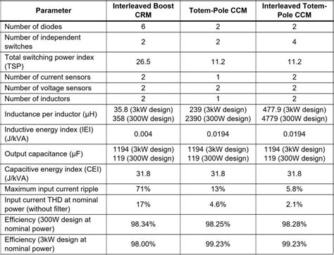 A comparison of interleaved boost and totem-pole PFC topologies - EDN Asia