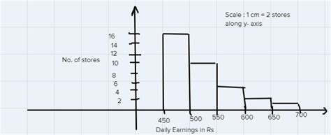 Draw a histogram for the daily earnings of 30 stores in thefollowing ...