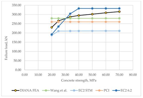 Analysis of the Bearing Capacity of Reinforced Concrete Dapped-End Beams