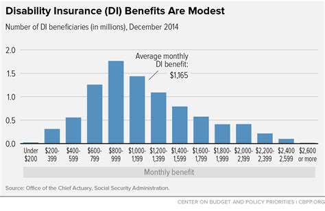 Image result for Disability Insurance Rates Chart