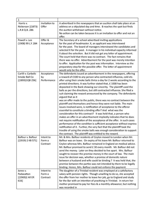 Contract Case Laws - mportant notes - 1 Harris v. Nickerson [(1873) L.R ...