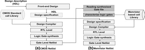 Image result for Design Flow Eda