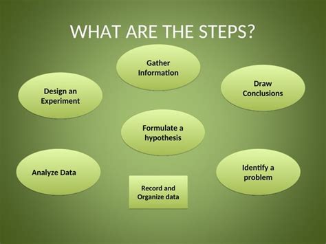 Image result for Steps. Method Science