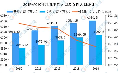 2019年江苏人口数据分析：常住人口增加19.3万 老龄化加剧（附图表）-中商产业研究院数据库