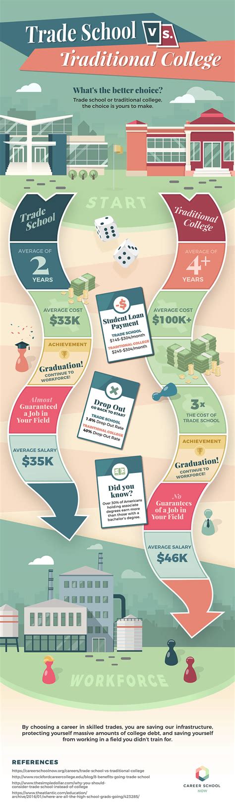 Trade School vs College | What You Want (and Don't Want) to Hear