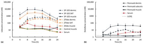 Topical Delivery Systems Effectively Transport Analgesics to Areas of ...