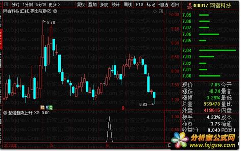 自编超强趋势上升，均线金叉结合上升角度 - 分析家公式网