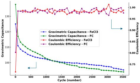 Electrochemical Performance of Pre-Modified Birch Biochar Monolith ...