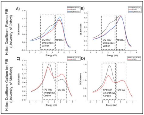 Monitoring Carbon in Electron and Ion Beam Deposition within FIB-SEM