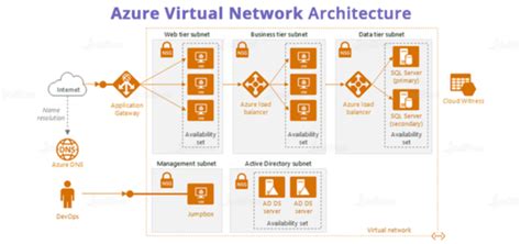 Azure Virtual Network 的图像结果