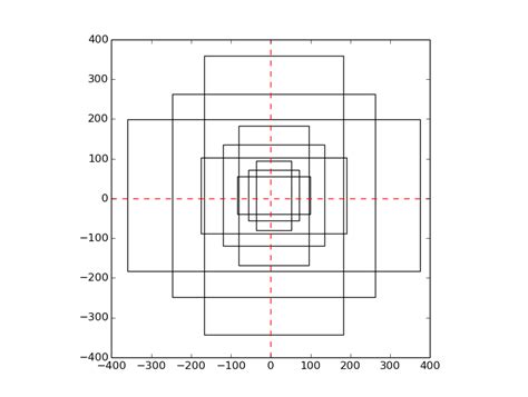 Image result for Explain the Axis Method in Python