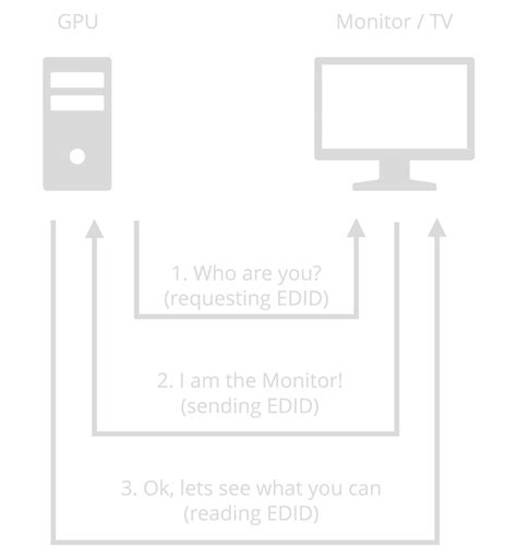 Image result for EDID Tutorial