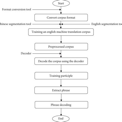 Image result for Decoding Machine Language