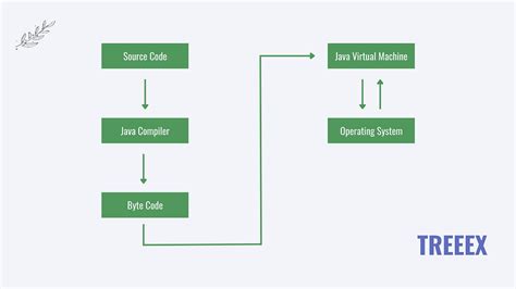 Image result for Java Runtime Environment Architecture