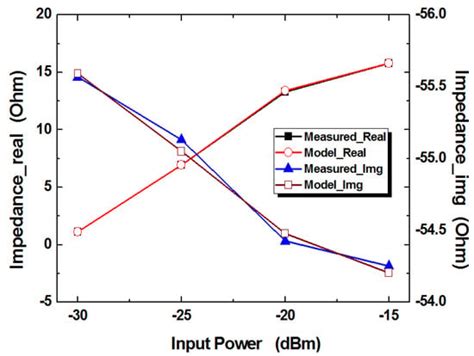 Accurate Microwave Circuit Co-Simulation Method Based on Simplified ...