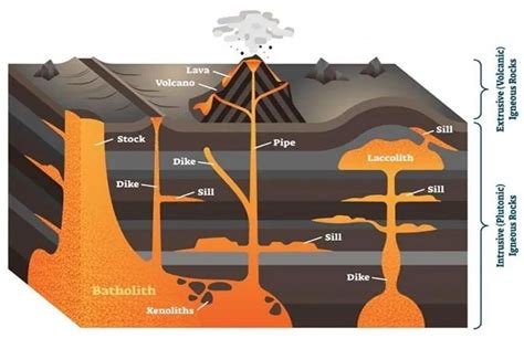 Image result for Different Types of Volcanic Landforms