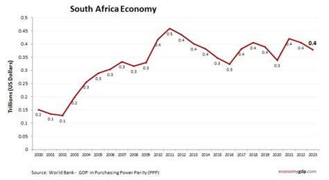 South Africa Economy Chart 的图像结果