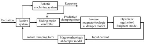 An Active Control with a Magnetorheological Damper for Ambient Vibration