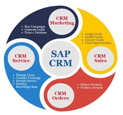 Image result for SAP CRM Overview
