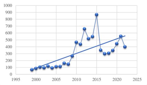 Image result for Science Project Paper Trend