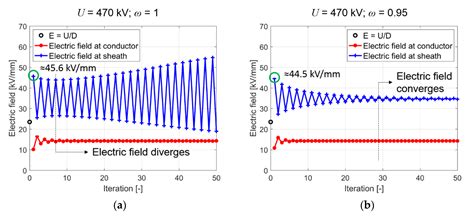 A Review about the Modeling and Simulation of Electro-Quasistatic ...