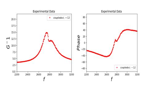 Frequency and Phase Response of Oscillators