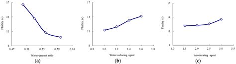 High-Fluidization, Early Strength Cement Grouting Material Enhanced by ...