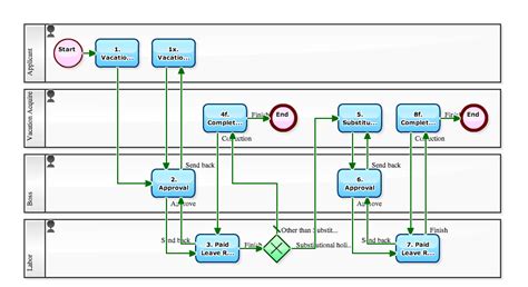 Image result for Leave Request Process Flow Chart