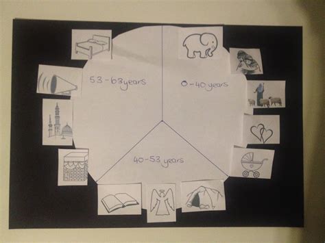 Image result for Muhammad Timeline