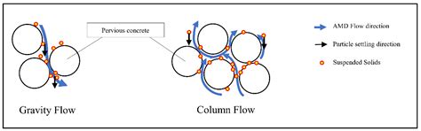 Effects of Contact Time and Flow Configuration on the Acid Mine ...