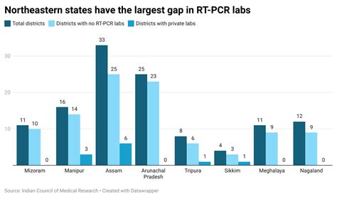 In India, over 40% districts still don’t have a single RT-PCR lab for ...
