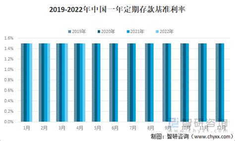 2019-2022年中国定期存款基准利率走势（附三个月定期、半年定期、一年定期、二年定期及三年定期存款基准利率）[图]_智研咨询