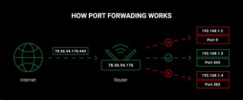 Port-Forwarding vs Virtual Server Explained 的图像结果