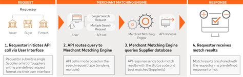 Image result for API Connection MasterCard