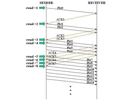Image result for TCP Connection and Congestion Control