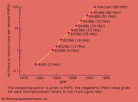 Image result for Microprocessor Capacity