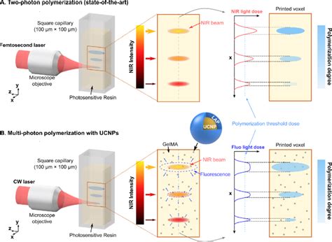 Image result for Two-Photon Polymerization