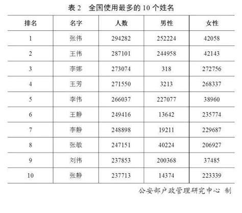 2018中国最新姓氏人口数目排名，看看你的姓氏能在中国排第几-华夏宗亲