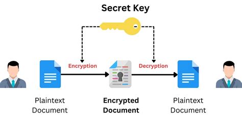 Image result for Symmetric Key Example
