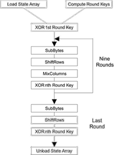 Image result for AES Encryption Decryption Workflow