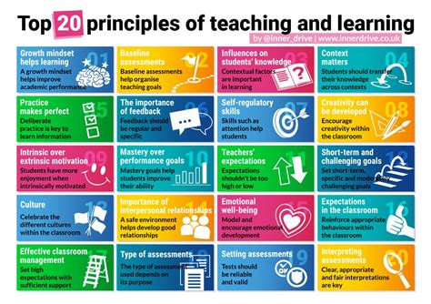 Image result for 10 Learning Principles