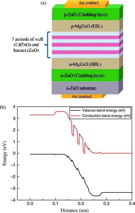 Image result for LED Quantum Well Structure
