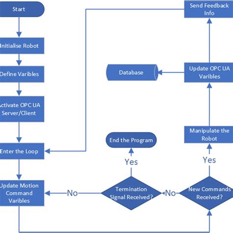 Image result for Robotics Flowchart