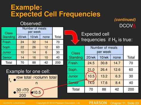Image result for Contingency Table Example